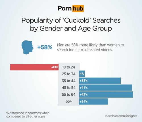 pornhub-insights-cuckold-demographics