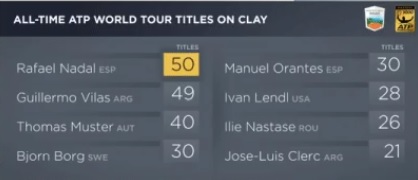 R・ナダル がクレーコート大会50個目タイトル獲得 モンテカルロ・マスターズ優勝で単独1位に