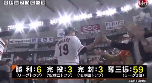 テレビ朝日「Get Sports(ゲットスポーツ)」 6月4日放送 巨人・菅野智之の進化 6月3日時点で9試合に登板し、リーグトップの6勝。主要部門でも上位の成績
