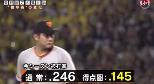 テレビ朝日「Get Sports(ゲットスポーツ)」 6月4日放送 巨人・菅野智之の進化 得点圏にランナーを背負っての被打率は.145と1割台