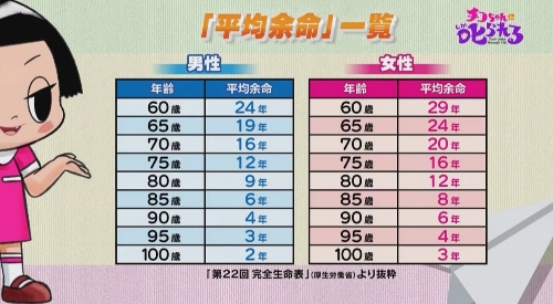 NHK 第2弾「チコちゃんに叱られる！」 平均余命