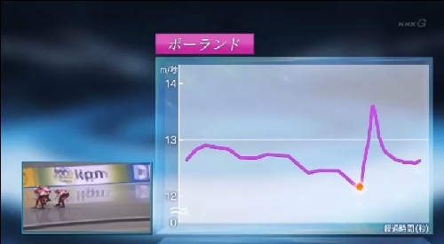 NHK ポーランドチームの先頭交代ではスピードの上げ下げが発生