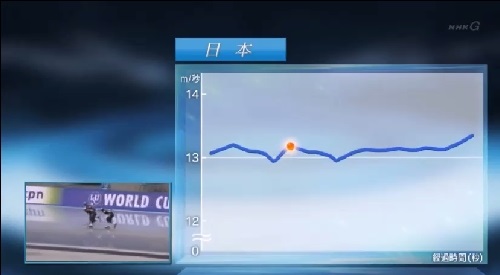 日本女子団体パシュート NHK 日本の超高速先頭交代ではスピードが一定
