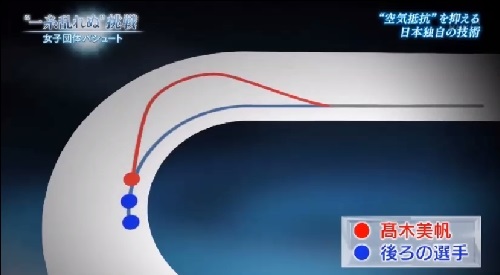 日本女子団体パシュートの速さの秘密 NHK 超高速先頭交代の軌跡