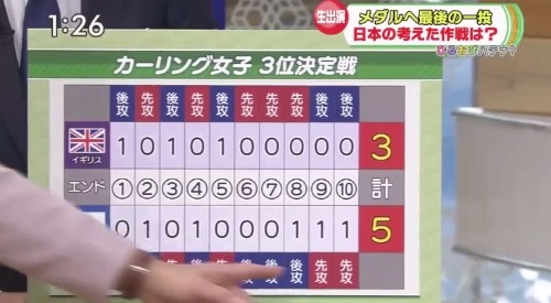 カーリング女子の銅メダル 最後の一投に何が 2番組で放送された本人解説で振り返る