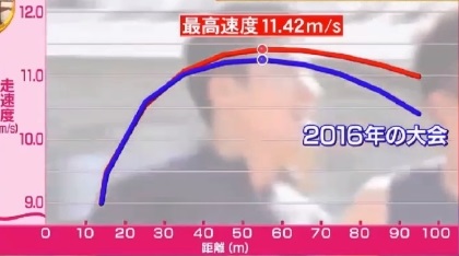 桐生祥秀の9秒台を実現したトレーニング。「低下率」の改善とは？2016年と2017年のデータ比較