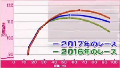 桐生祥秀の9秒台を実現したトレーニング。「低下率」の改善とは？9秒台をマークした2017年日本インカレのデータ比較