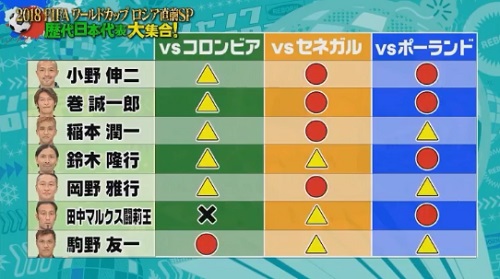 ジャンクsportsに出演した歴代日本代表メンバー8名の18ワールドカップの日本代表勝敗予想は