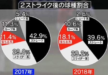 巨人・菅野智之 Get Sports 2ストライク後の投球割合 2017年 2018年 比較