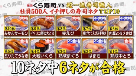ジョブチューンSPくら寿司の社員500人が選んだ本当に美味しいと思う寿司ネタを超一流寿司職人がジャッジ! 6ネタが合格という最終結果