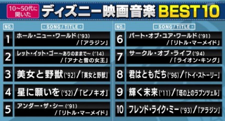 沼ハマ ディズニー音楽ランキングトップ15は 定番曲や新旧作品まで