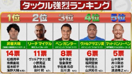 現役ラグビー選手100人が選んだタックル強烈ランキングトップ5 イケメントップ5は