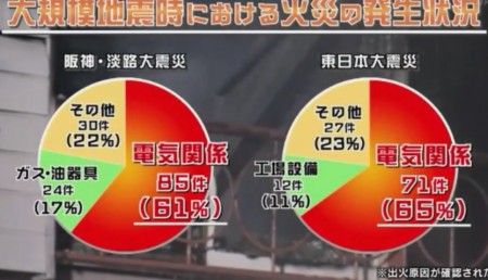 第1回 NHK 生きるスキル「“火災”からのサバイバル」大規模地震のおける火災の発生原因は半数以上が電気関係