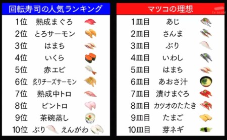 マツコの徘徊で発表した寿司の食べ方・理想の回転ずしネタ10皿とは？人気寿司ネタトップ10