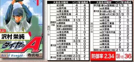 野球漫画の最強投手を防御率でランキング！番外編 ダイヤのA 沢村栄純