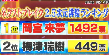 2 5次元俳優総選挙の結果は 2万人の投票で選ぶ人気ランキングトップ30