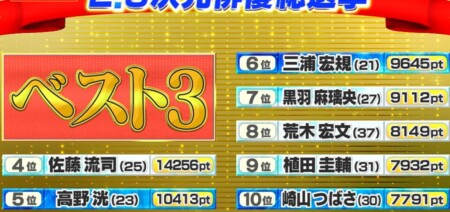 2 5次元俳優総選挙の結果は 2万人の投票で選ぶ人気ランキングトップ30