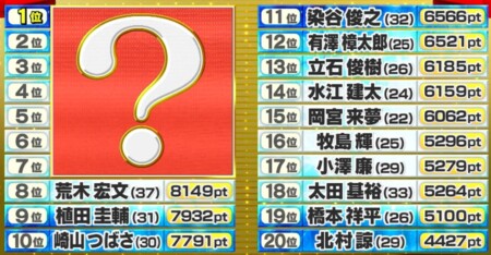 2 5次元俳優総選挙の結果は 2万人の投票で選ぶ人気ランキングトップ30