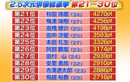 2 5次元俳優総選挙の結果は 2万人の投票で選ぶ人気ランキングトップ30