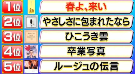 金スマ 各世代別3000人が選ぶユーミンの名曲ランキングベスト5は