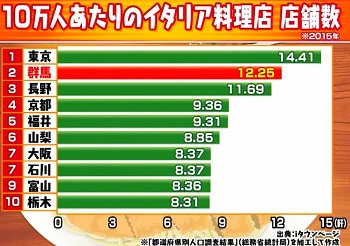 マツコの知らない世界 紹介された高崎パスタとは 番組で取り上げたおすすめ店全リストは