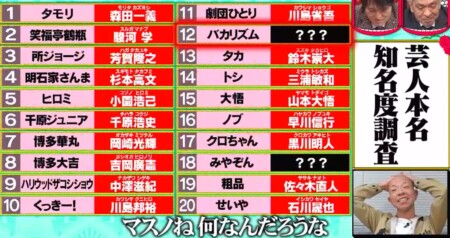 水曜日のダウンタウン 芸人の本名と芸名の知名度格差ランキング 第1位はバカリズム