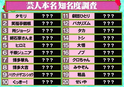 水曜日のダウンタウン 芸人の本名と芸名の知名度格差ランキング 第1位はバカリズム