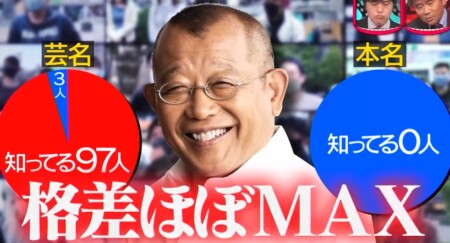 水曜日のダウンタウン 芸人の本名と芸名の知名度格差ランキング 第1位はバカリズム