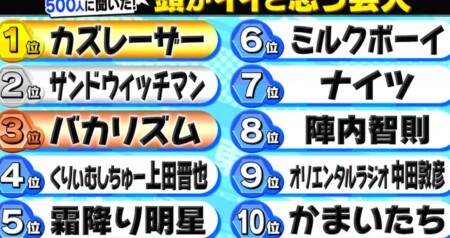 東大生ランキング 東大生が選ぶ本当に頭のいいと思うお笑い芸人ランキングベストは