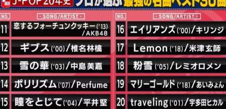 関ジャム プロ48人が選ぶ00 の歴代j Pop名曲ランキングベスト50 第1位は 人気とは違うプロの評価