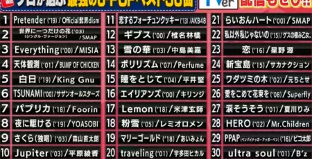 関ジャム プロ48人が選ぶ2000-2020の歴代jpop名曲ランキングベスト30＆第1位の曲リスト