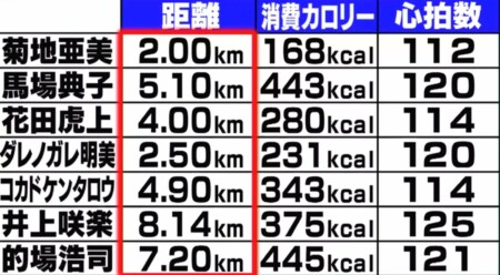 林修の今でしょ講座 ウォーキングの効果的な歩き方や時間は 時間帯は何時がベスト