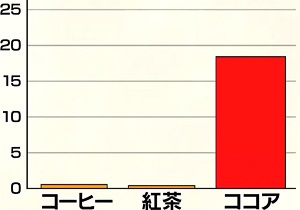 林修の今でしょ講座 コーヒーvs紅茶vsココアを徹底比較 医師おすすめ最強飲料no 1決定戦