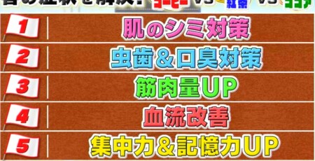 林修の今でしょ講座 コーヒーvs紅茶vsココアを徹底比較 医師おすすめ最強飲料no 1決定戦