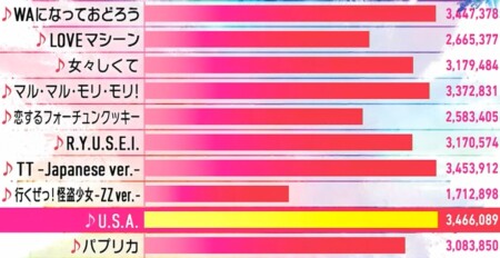 Mステ 視聴者投票で選ぶ国民的振り付けのダンスソングランキングトップの結果は