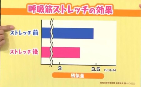 Nhkあさイチ マスク不調改善sp 口呼吸 かくれ酸欠を解消する肺活トレーニングのやり方