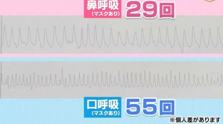 NHKあさイチ マスク不調改善SP 口呼吸と鼻呼吸だと呼吸回数に差が出る