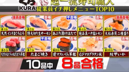 ジョブチューン くら寿司人気ネタランキングベスト10＆サイドメニューの合格不合格ジャッジ結果は？