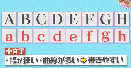 アルファベットに大文字と小文字がある理由は 使い分ける意味とは チコちゃんに叱られる