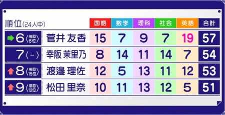 そこさく 2021年 櫻坂46メンバーの学力テストランキング最新版まとめ！上位グループ 第6位～第9位