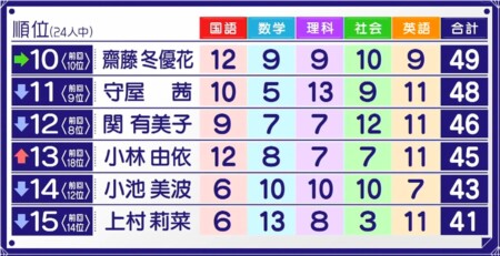 そこさく 2021年 櫻坂46メンバーの学力テストランキング最新版まとめ！中位グループ 第10位～第15位