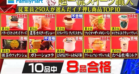 ジョブチューン 21 ファミマスイーツ人気ランキングベスト10の合格不合格ジャッジ結果