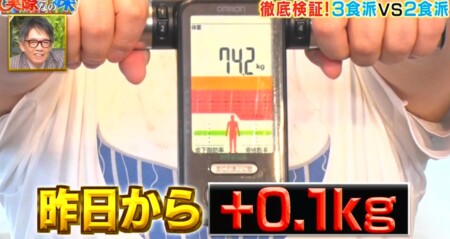 それって実際どうなの課 朝食抜き1日2食と1日3食はどっちが太る ザ たっちダイエット検証結果