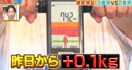 それって実際どうなの課 朝食抜き1日2食と1日3食はどっちが太る ザ たっちダイエット検証結果