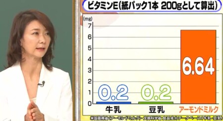 林修の今でしょ講座 牛乳vs豆乳vsアーモンドミルク徹底比較 医師おすすめ最強ミルクno 1は 林修の今でしょ講座 牛乳vs豆乳vsアーモンドミルク徹底比較 医師おすすめ最強ミルクno 1は