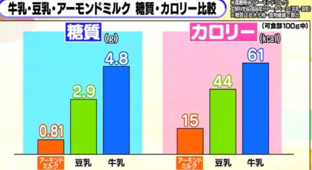 林修の今でしょ講座 牛乳vs豆乳vsアーモンドミルク徹底比較 医師おすすめ最強ミルクno 1は 林修の今でしょ講座 牛乳vs豆乳vsアーモンドミルク徹底比較 医師おすすめ最強ミルクno 1は