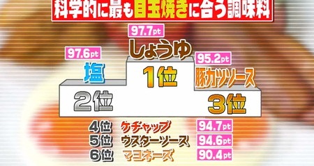 チコちゃんに叱られる 科学的に目玉焼きに合う調味料は ソースvs醤油vs塩の優勝は