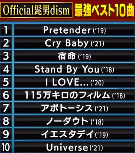 関ジャム ゴールデンsp 音楽業界のプロが選ぶヒゲダン歴代名曲ランキングベスト10 関ジャム ゴールデンsp 音楽業界のプロが選ぶヒゲダン歴代名曲ランキングベスト10