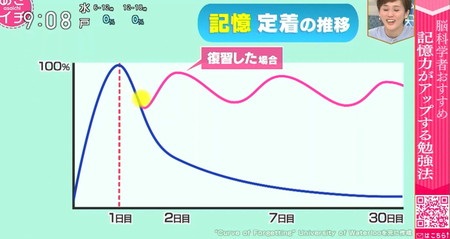 NHKあさイチ 脳科学的に使える大人の勉強法 予習の威力 記憶の定着、忘却曲線のグラフ