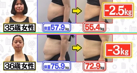 世界一受けたい授業 ゆるジャンプダイエットの効果は？一般女性の検証結果 体重の変化